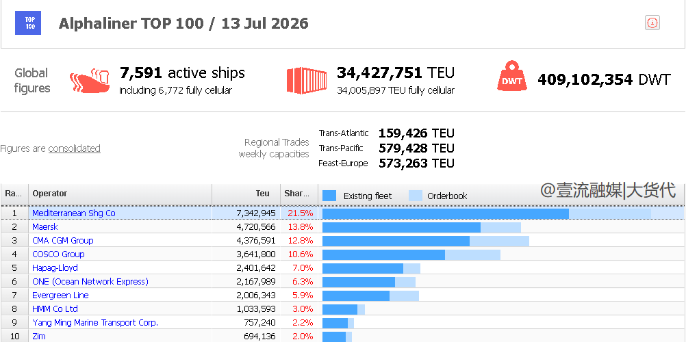 全球集装箱运力榜Top10：MSC份额首破21%！