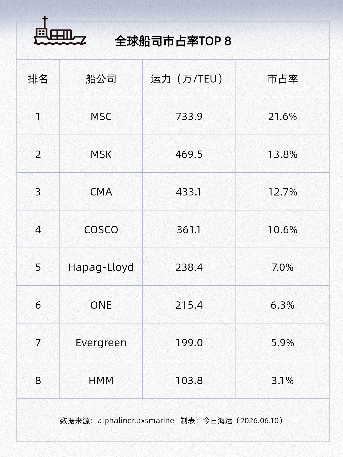 MSC 打破市占率纪录！
