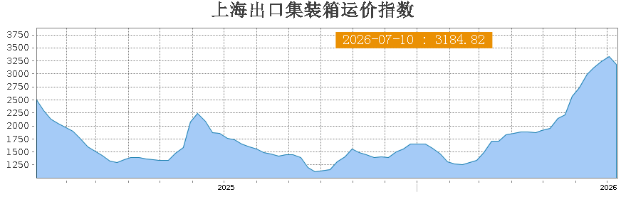 船企加大市场运力投放，美西运价下跌6.2%