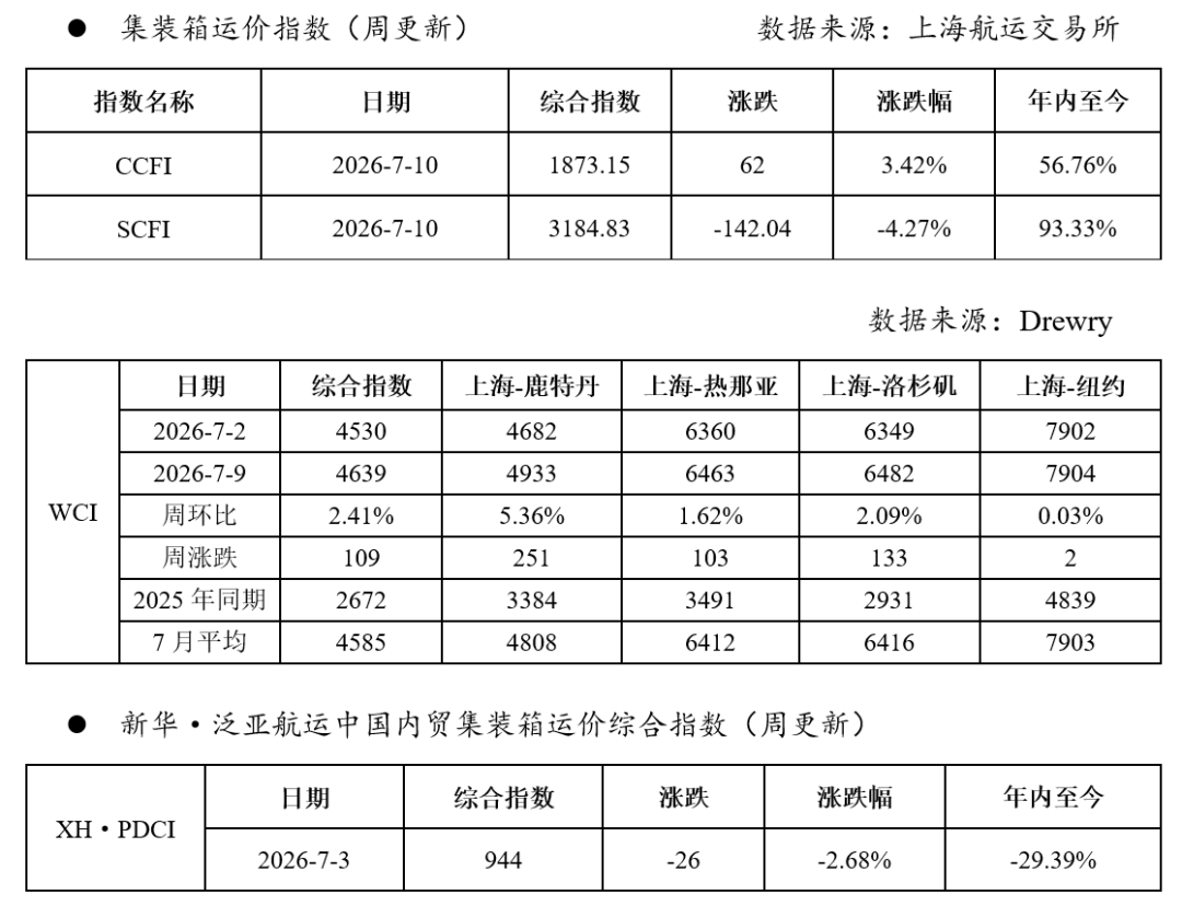 航运资讯